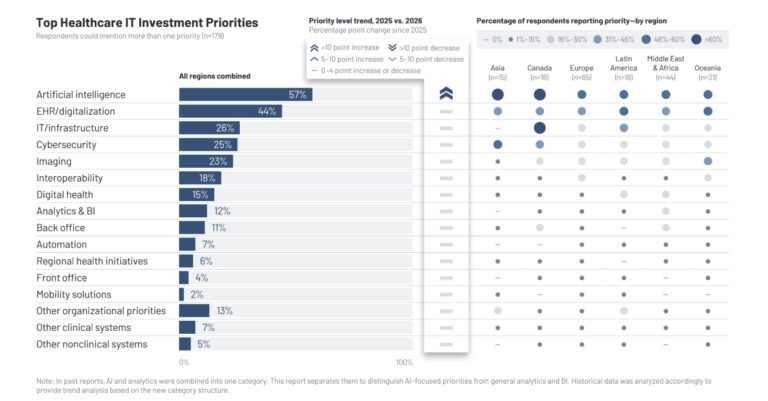 Artificial Intelligence Becomes the Top Investment Priority