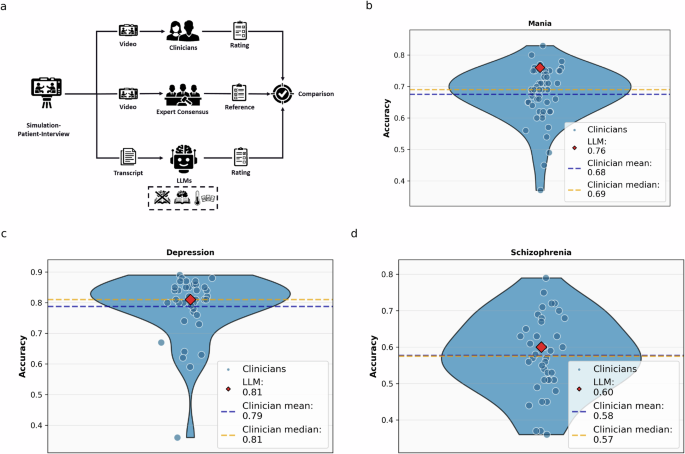Benchmarking large language models against practicing clinicians on psychopathological assessment