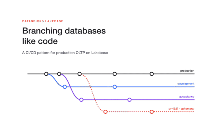 Branching databases like code: a CI/CD pattern for Lakebase, in production at Glaspoort