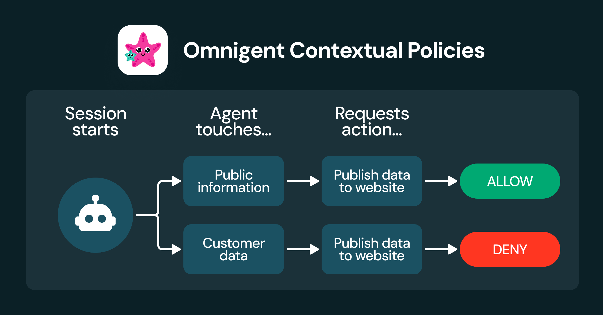 Contextual Policies in Omnigent: Using session state to better govern AI agents