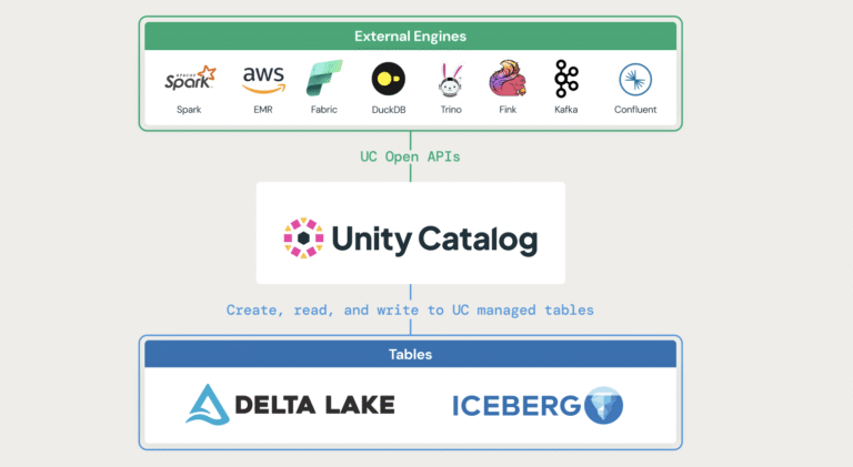 How Unity Catalog managed tables bring interoperability, performance, and unified governance to the Lakehouse