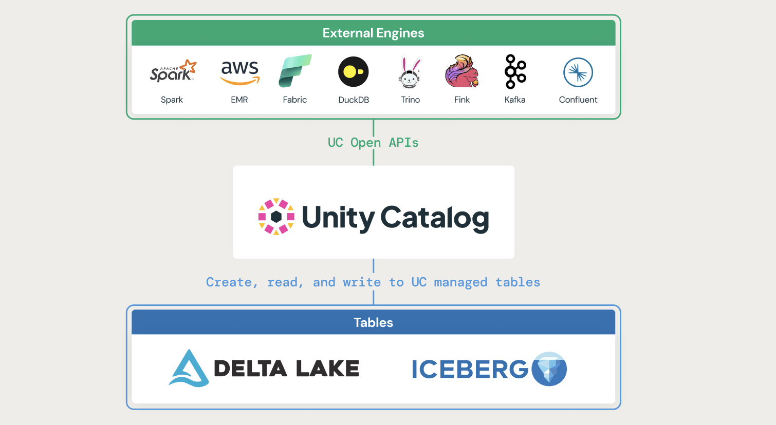 How Unity Catalog managed tables bring interoperability, performance, and unified governance to the Lakehouse