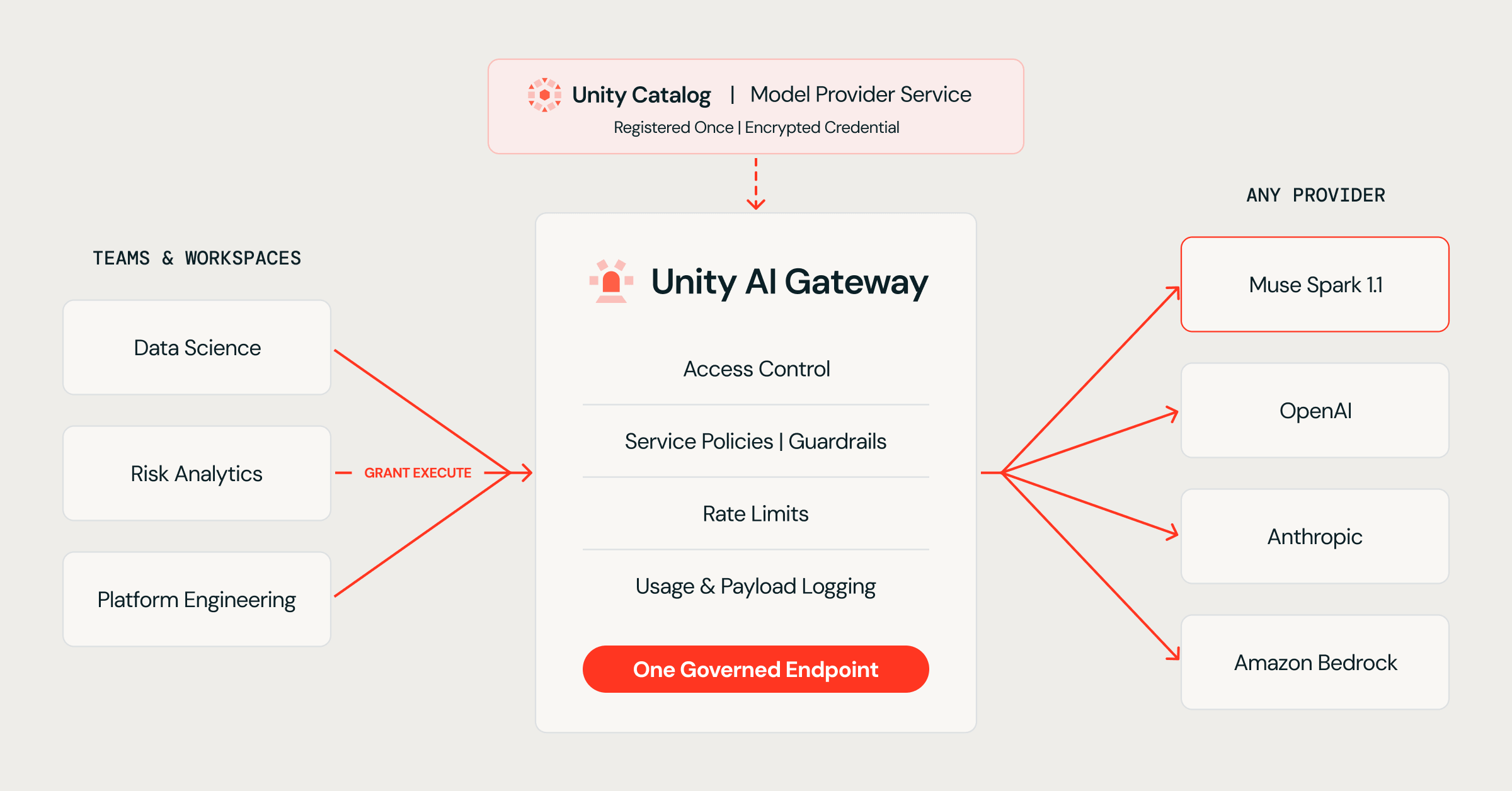 Meta’s Spark Muse 1.1 is now available on Databricks, fully governed by Unity AI Gateway