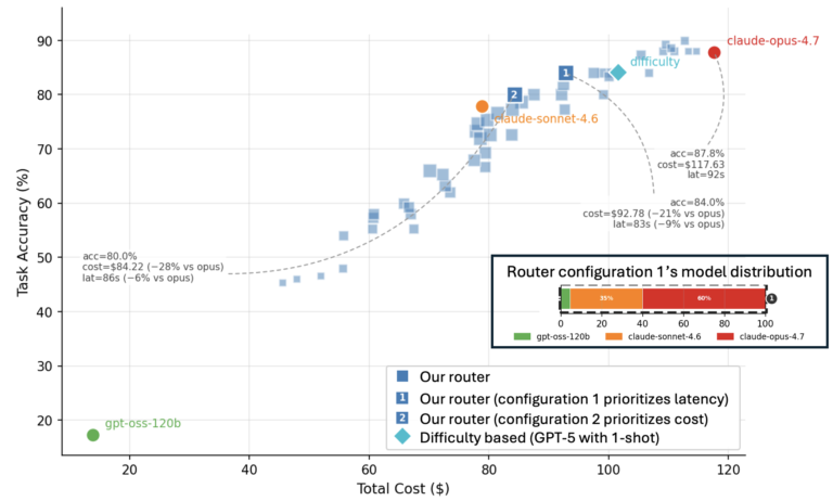 Model Routing Is Simple. Until It Isn’t.