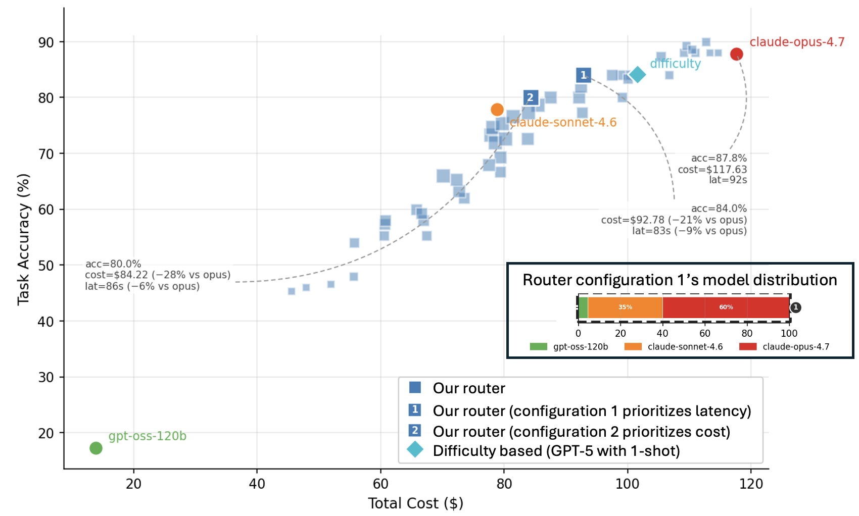 Model Routing Is Simple. Until It Isn’t.