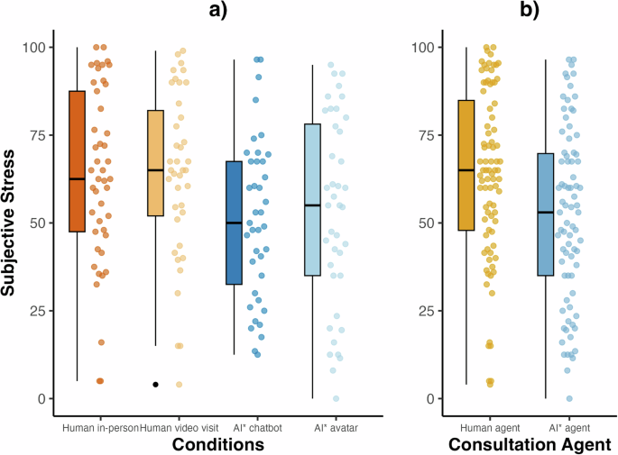 Perceptions of simulated artificial intelligence in medical consultations: associations with stress, memory, and perceived credibility