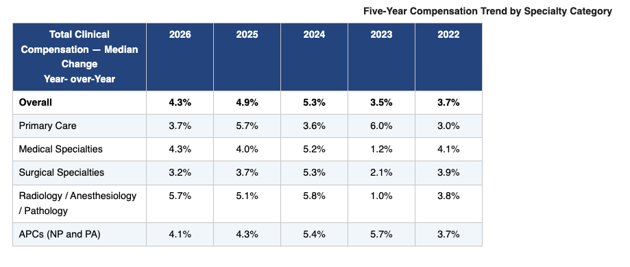 AMGA 2026 Survey: Provider Compensation Rises 4.3% as Medical Groups Face Sustainability Warning