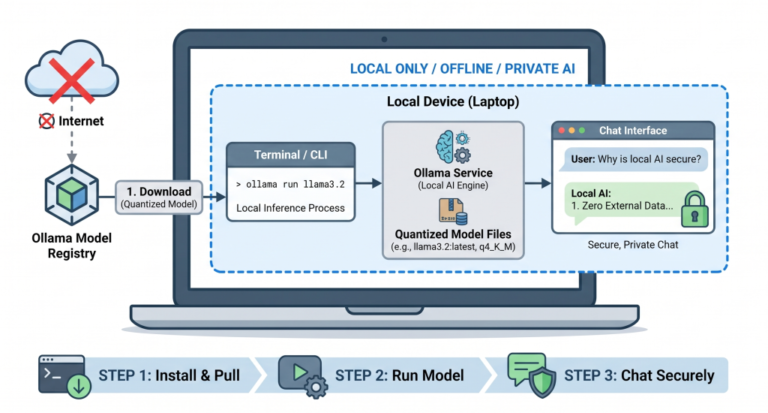Run a Local AI Model with Ollama in 15 Minutes
