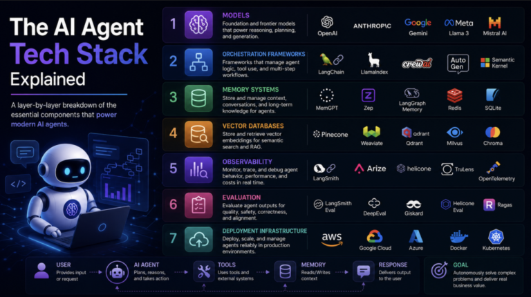 The AI Agent Tech Stack Explained
