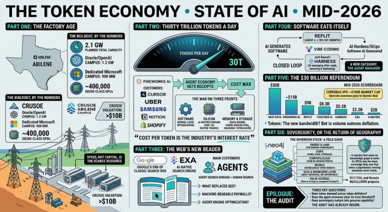 The token economy: The state of AI mid-2026